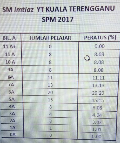 SPM 2017 : Imtiaz YT Kuala Terengganu Ke 5 Kebangsaan